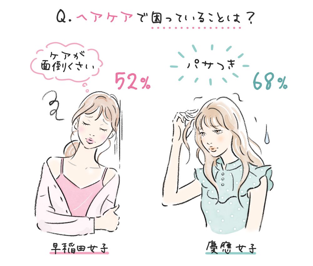 Q.ヘアケアで困っていることは？