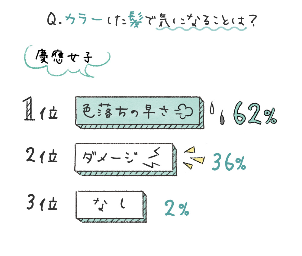 Q.カラーした髪で気になることは？