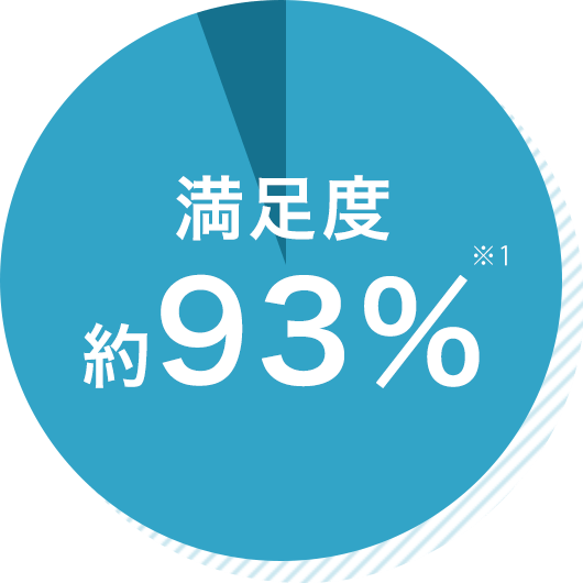 満足度約93％