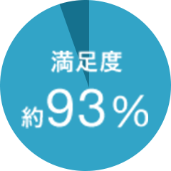 満足度約93%