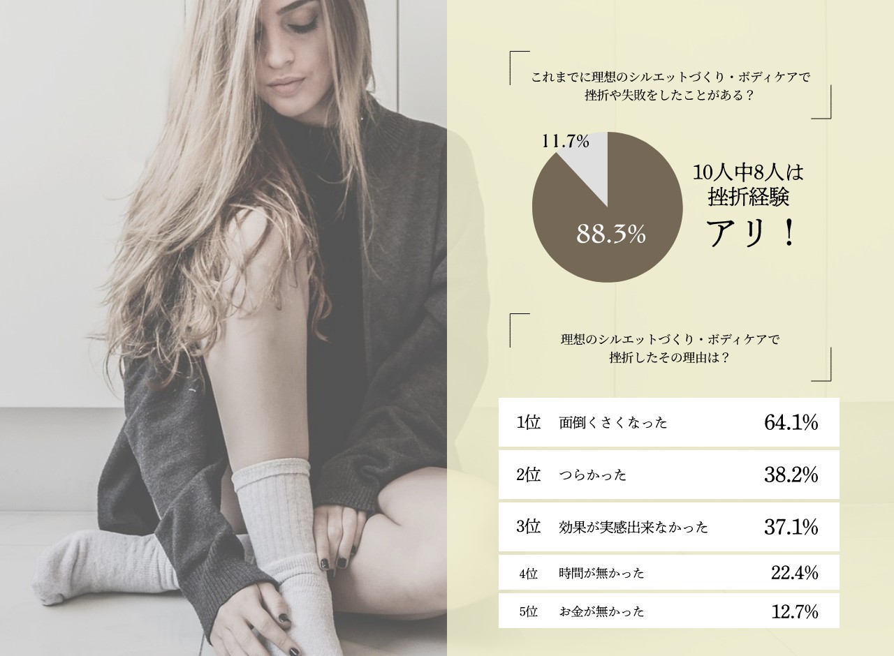 みんなのボディケア事情調査結果