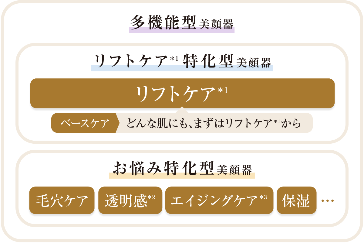 美顔器の種類