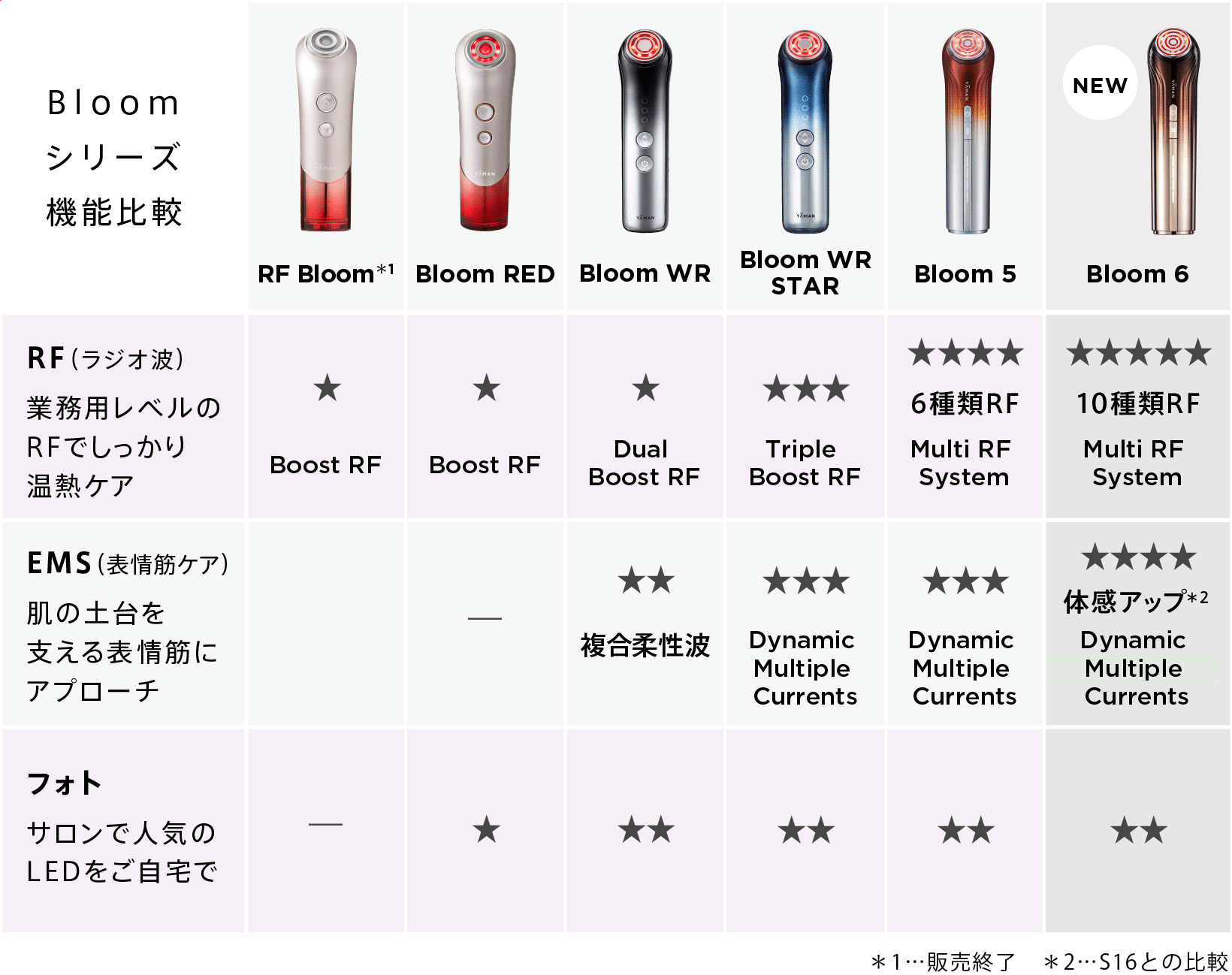 エイジングケアに特化したRF美顔器「Bloom WR STAR」｜YA-MAN TOKYO