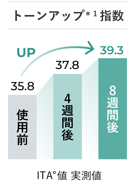 トーンアップ指数