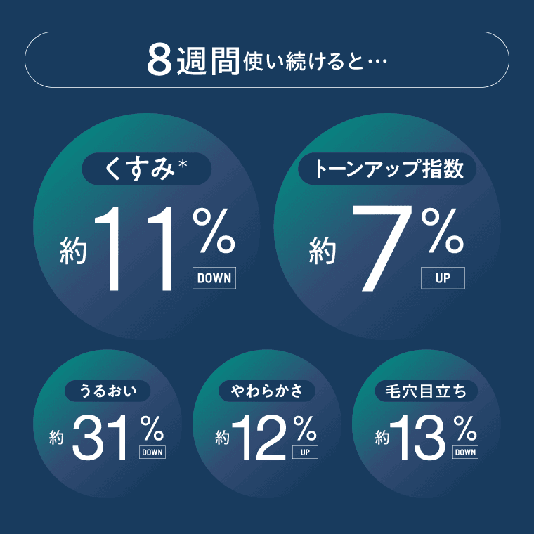 使い続けることで明るく、くすみケア