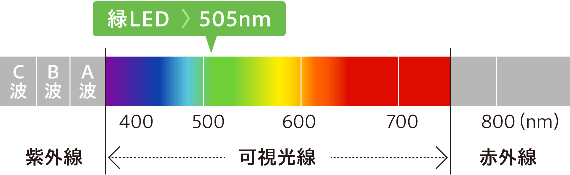 緑LED（505nm）スペクトルイメージ