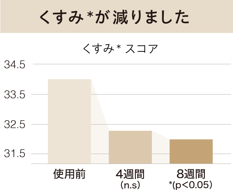 肌の明るさスコア くすみが減りました