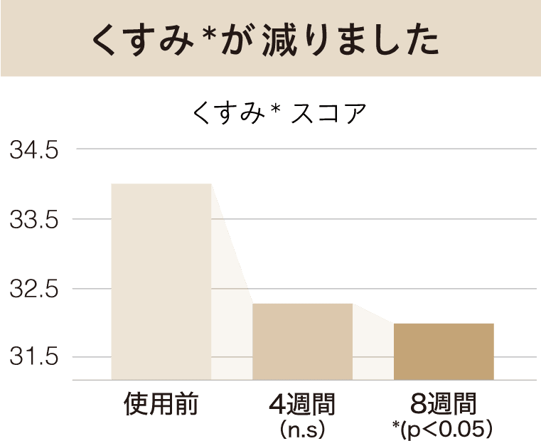 肌の明るさスコア 肌が明るくなりました