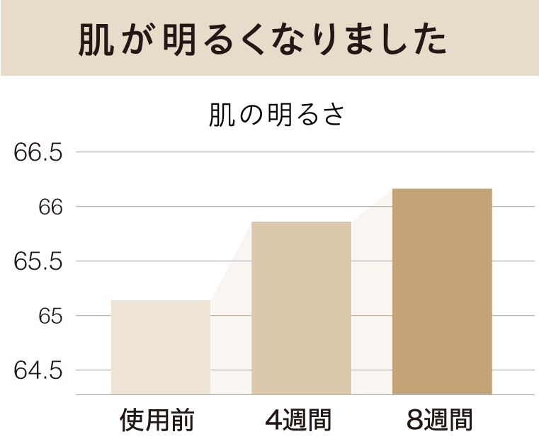 肌の明るさスコア 肌が明るくなりました