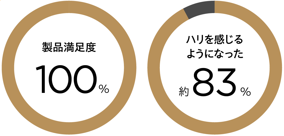 製品満足度 約100% / ハリを感じるようになった 約83%