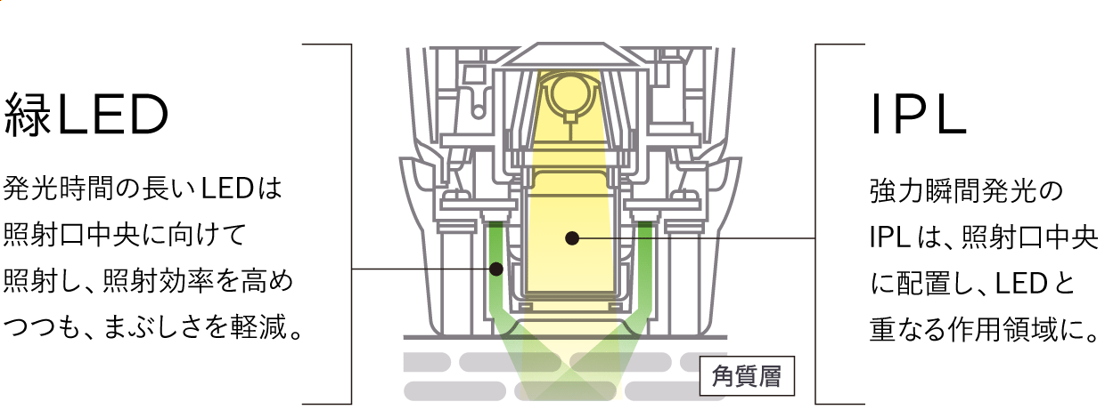 LED×IPL ブルーグリーンショット照射口設計