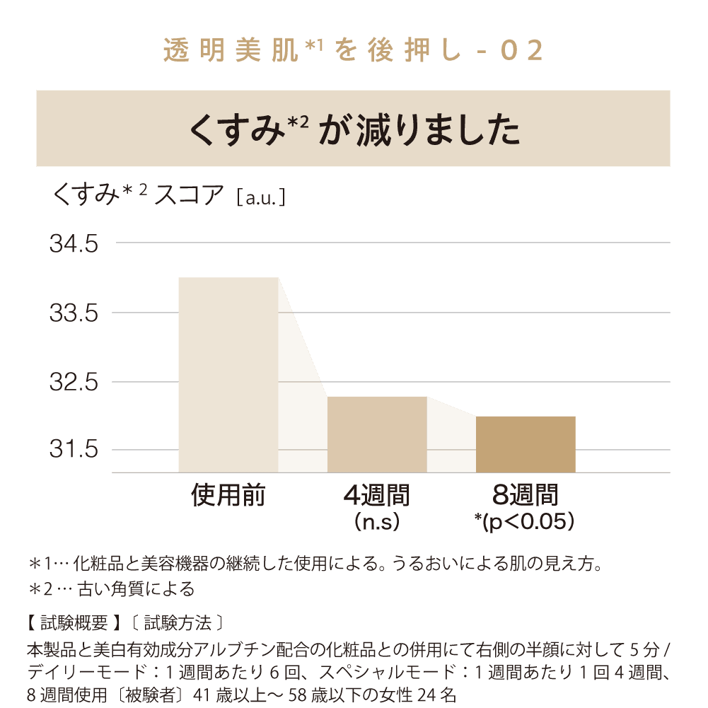 透明美肌＊1を後押し-02 くすみ＊2が減りました