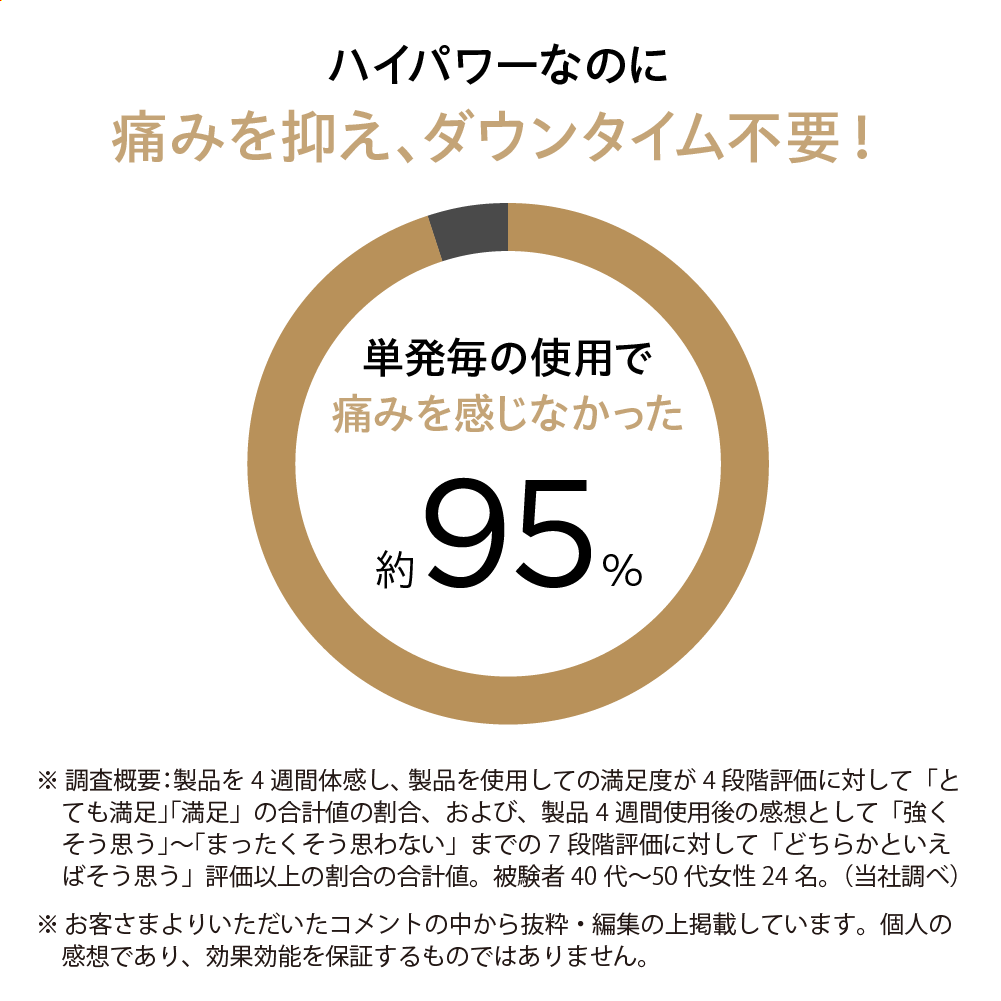 ハイパワーなのに痛みを抑え、ダウンタイム不要！