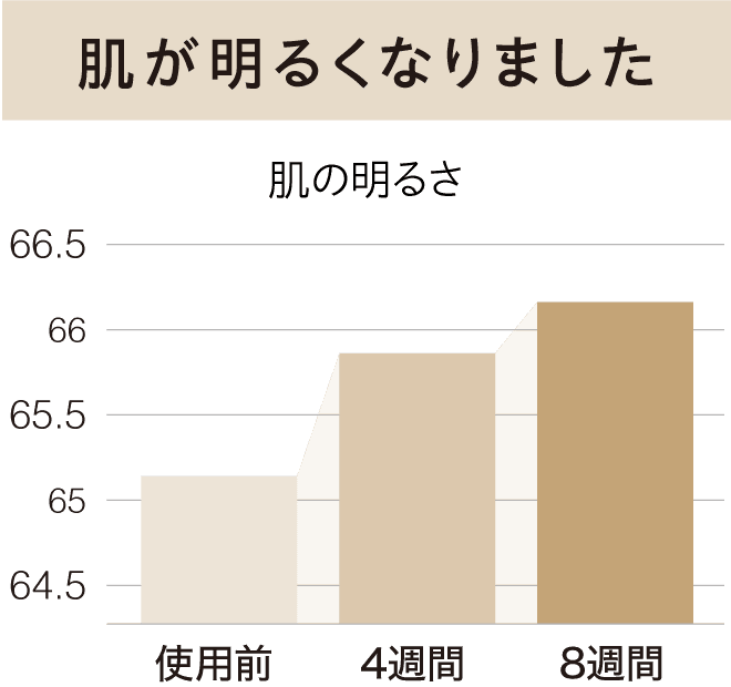 肌が明るくなりました / くすみ＊2が減りました