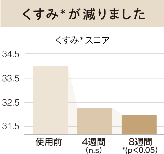 肌が明るくなりました / くすみ＊2が減りました