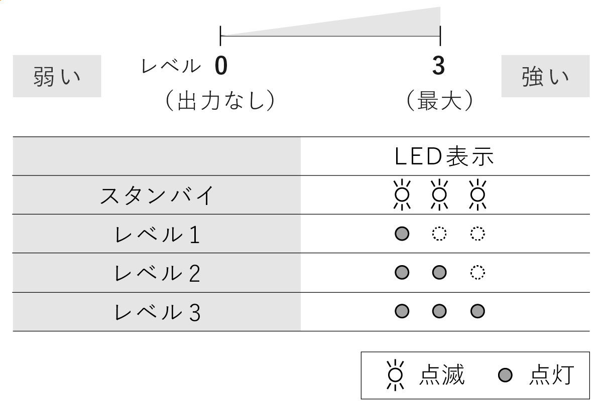 EMSレベル