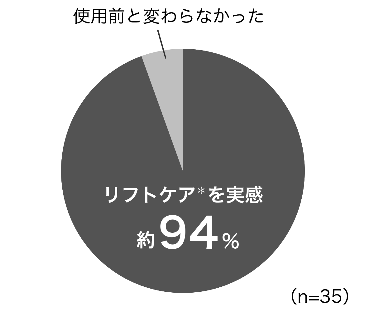 94%がリフトケアを実感