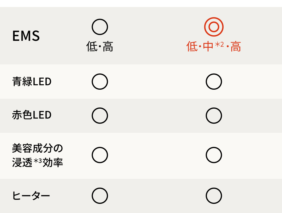 リフトロジーSPは体感約1.6倍! よりハイパワーなケアを行いたい方