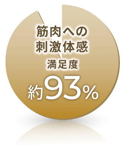 筋⾁の刺激体感 約93%