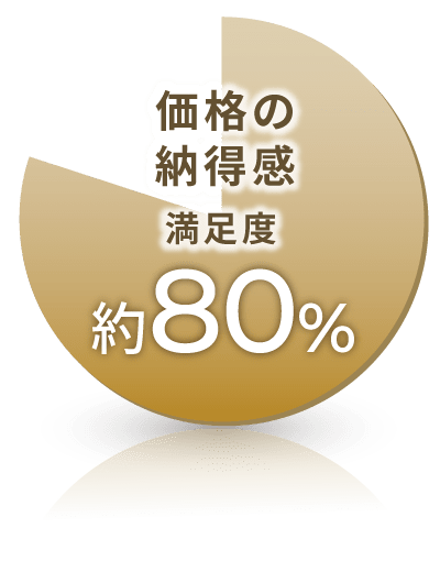 価格の納得感 約80%