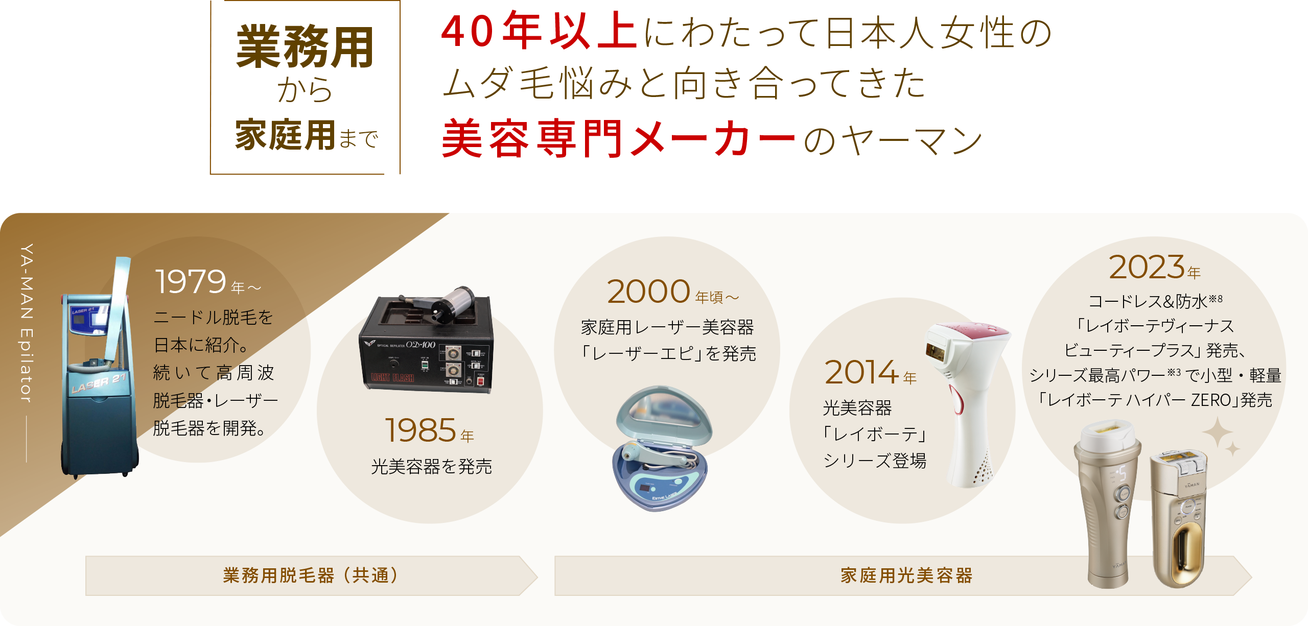業務用から家庭用まで 40年以上にわたって日本人女性のムダ毛悩みと向き合ってきた美容専門メーカーのヤーマン、ニードル脱毛/高周波脱毛器/レーザ脱毛器/光美容器