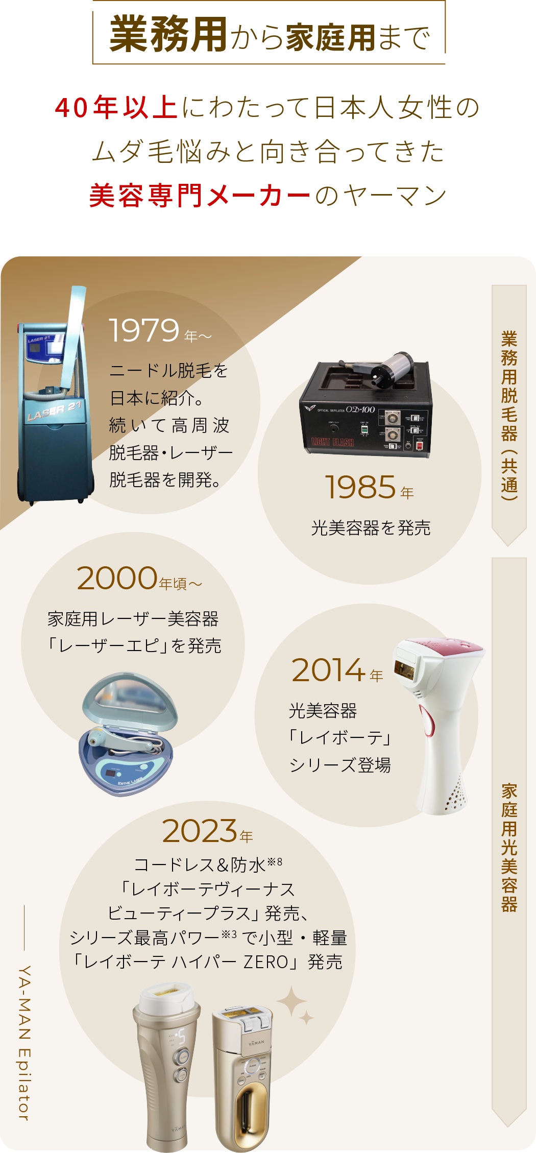 業務用から家庭用まで 40年以上にわたって日本人女性のムダ毛悩みと向き合ってきた美容専門メーカーのヤーマン、ニードル脱毛/高周波脱毛器/レーザ脱毛器/光美容器