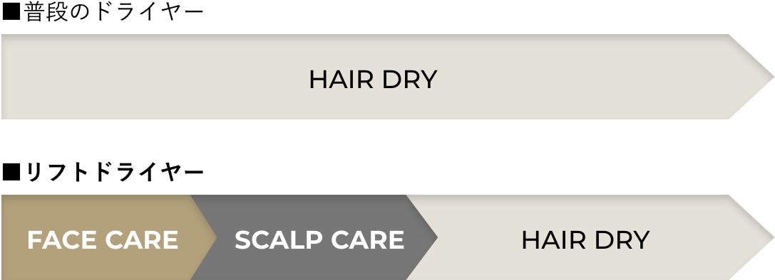 ヘアドライの時間