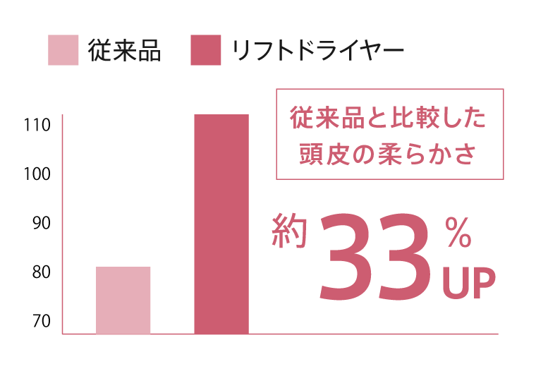頭皮の柔らかさ 約33%UP