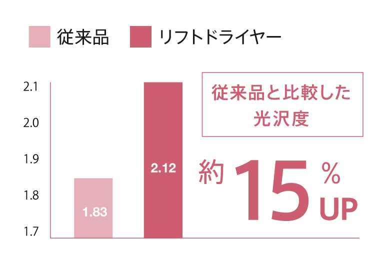 光沢度 約15%UP