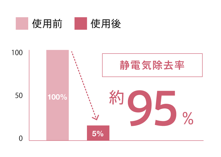 静電気除去率 約95%
