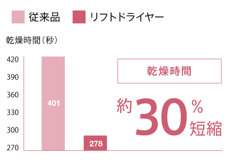 乾燥時間 約30%短縮