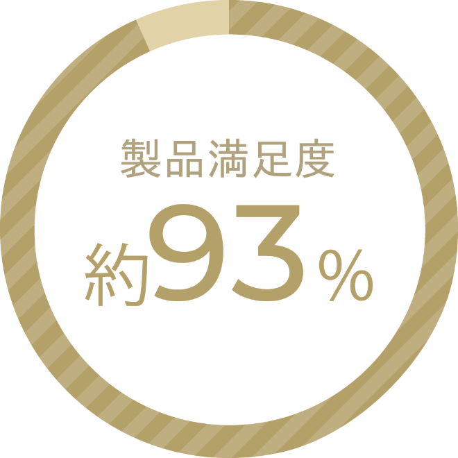 製品満足度93%