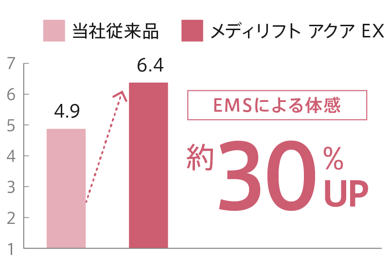 EMSによる体感約30%UP