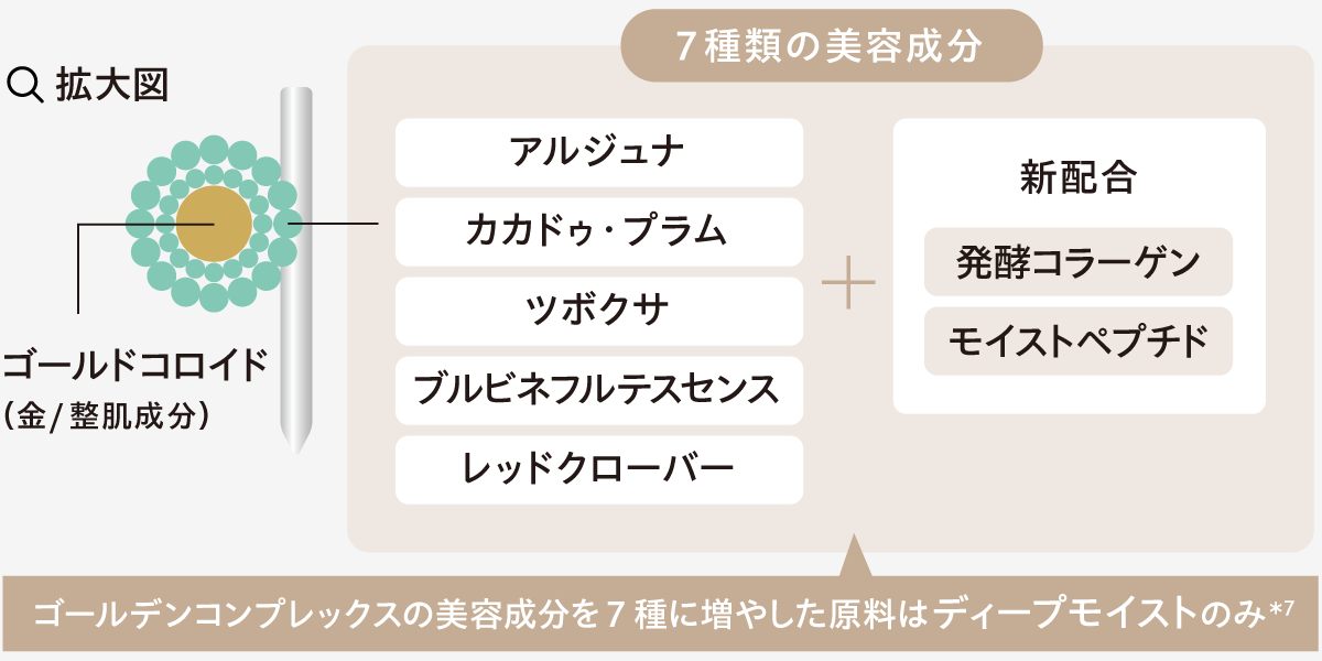 ゴールドコロイド拡大図　ゴールデンコンプレックスの美容成分を7種に増やした原料はディープモイスト のみ