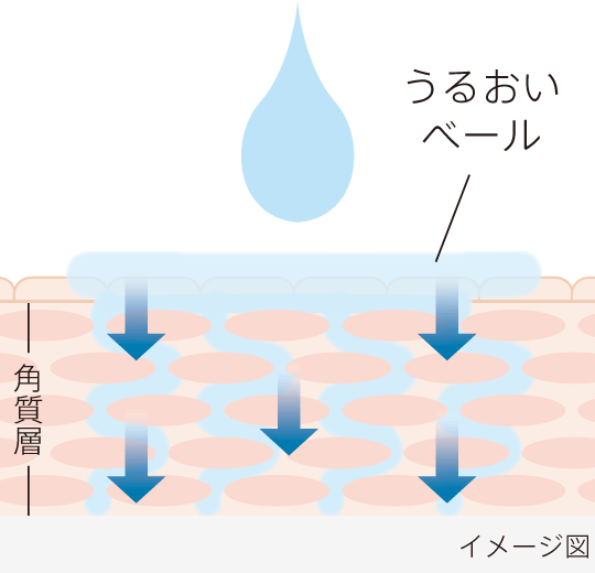 やわらげる