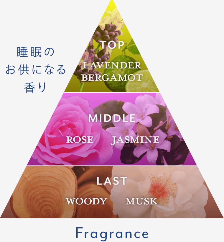 睡眠のお供になる香りの図