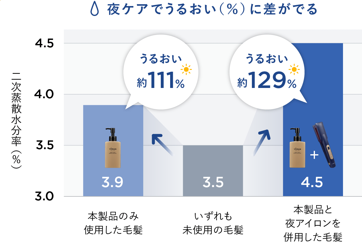 夜ケアでうるおい（％）に差がでる