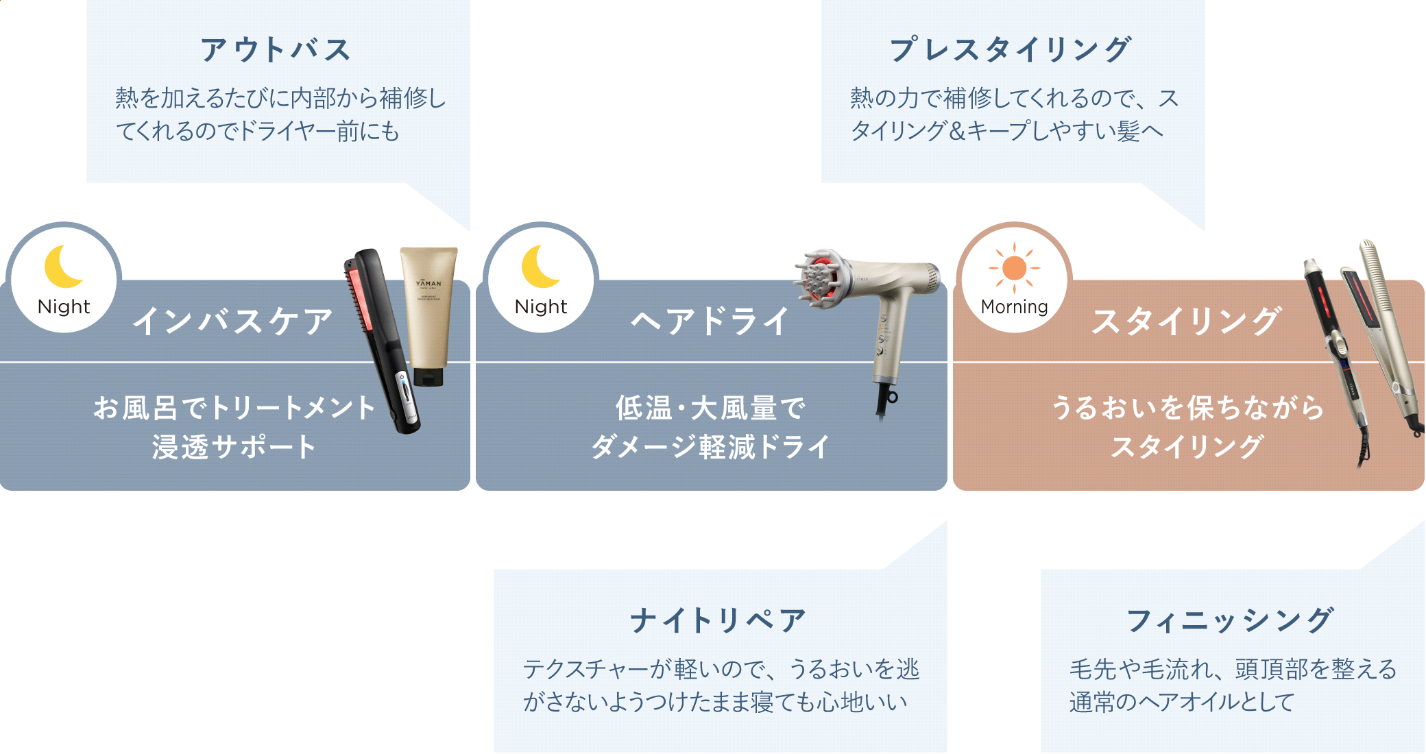 1日の使い方の流れ インバスケア-ヘアドライ-スタイリング