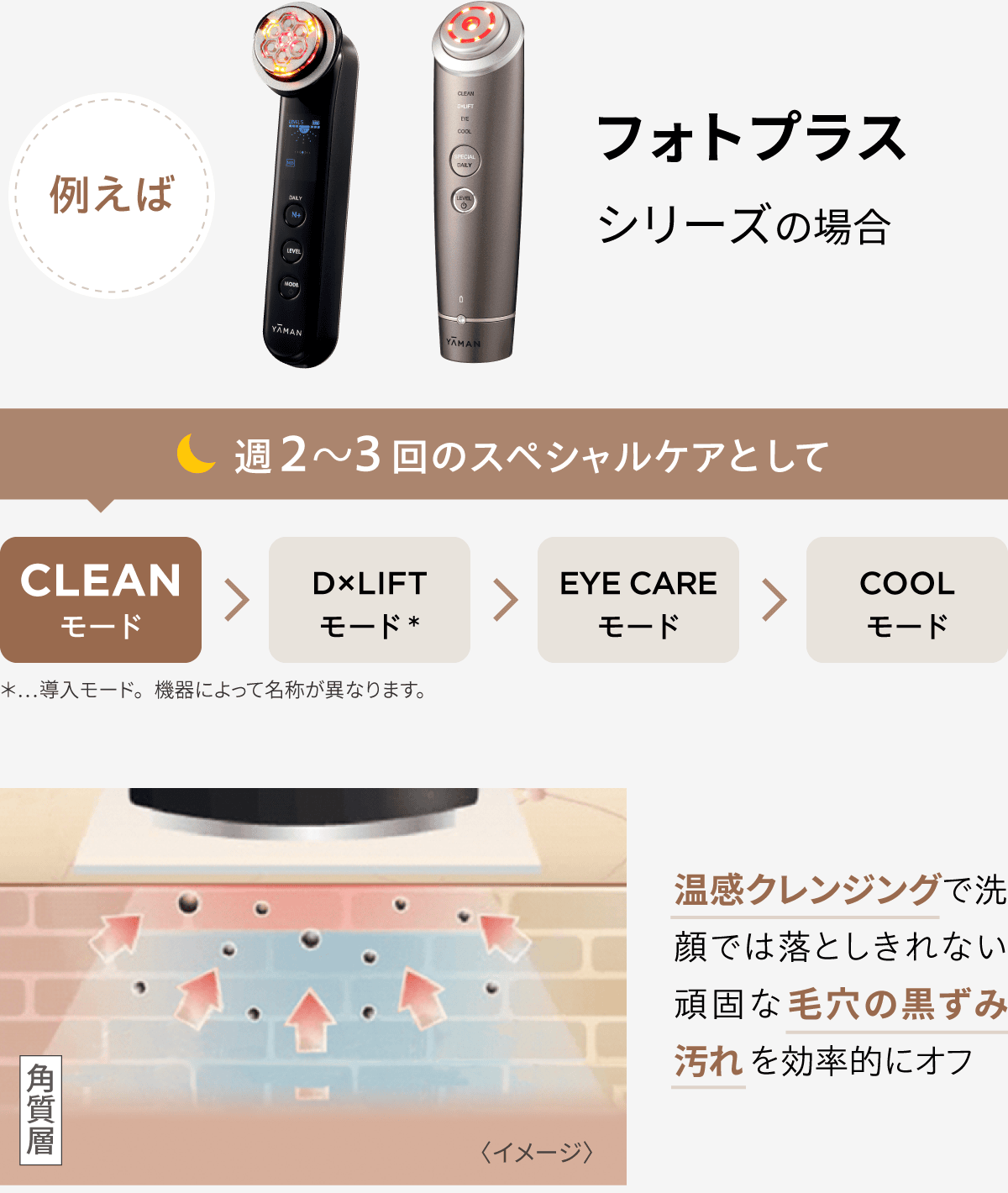 週2〜3回のスペシャルケアとして