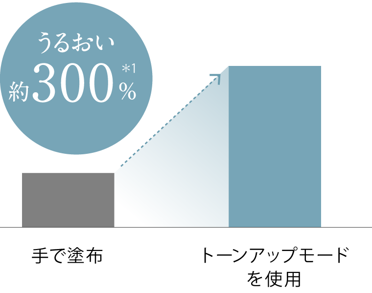 うるおい約300％