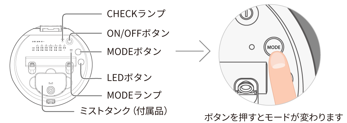 ボタンを押すとモードが変わります
