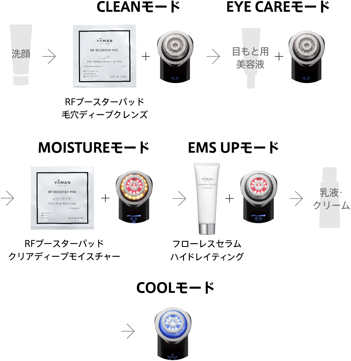 フォトプラスヤーマン YA-MAN 美顔器 フォトプラス プレステージS M20