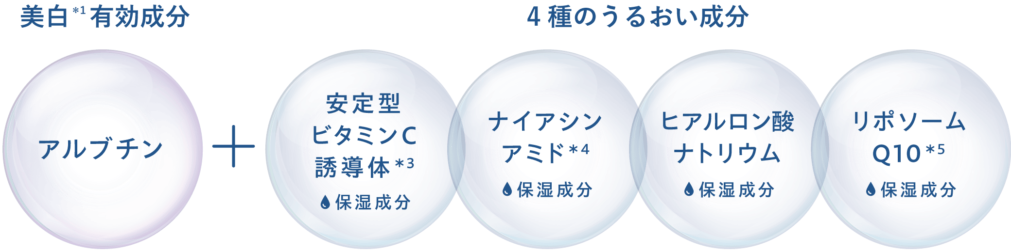 美白有効成分+4つのうるおい成分