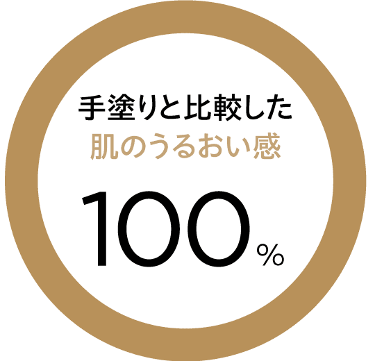 手塗りと比較した肌のうるおい感 100%