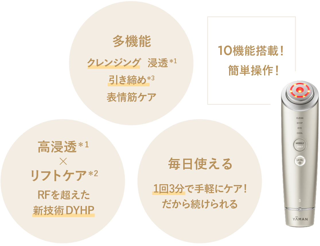 多機能 / 高浸透＊1×リフトケア＊2 / 毎日使える / すべて1面で操作