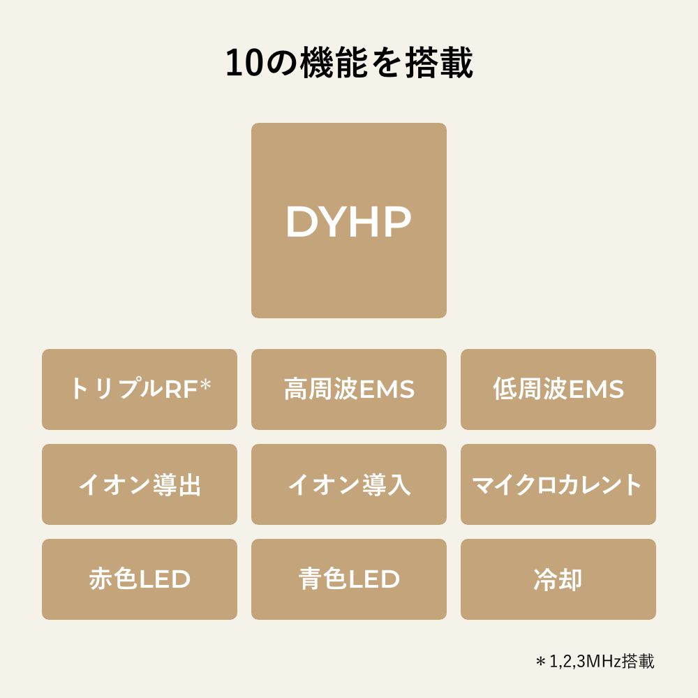 10の機能を搭載：DYHP、トリプルRF、高周波EMS、低周波EMS、イオン導出、イオン導入、マイクロカレント、赤色LED、青色LED、冷却