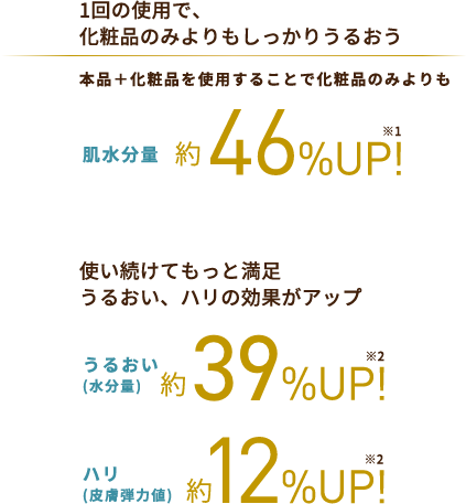 1回の使用で、化粧品のみよりもしっかりうるおう