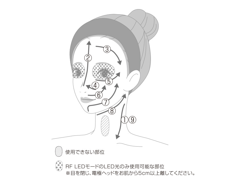 CLEAN・MOISTURE・RF LEDモード