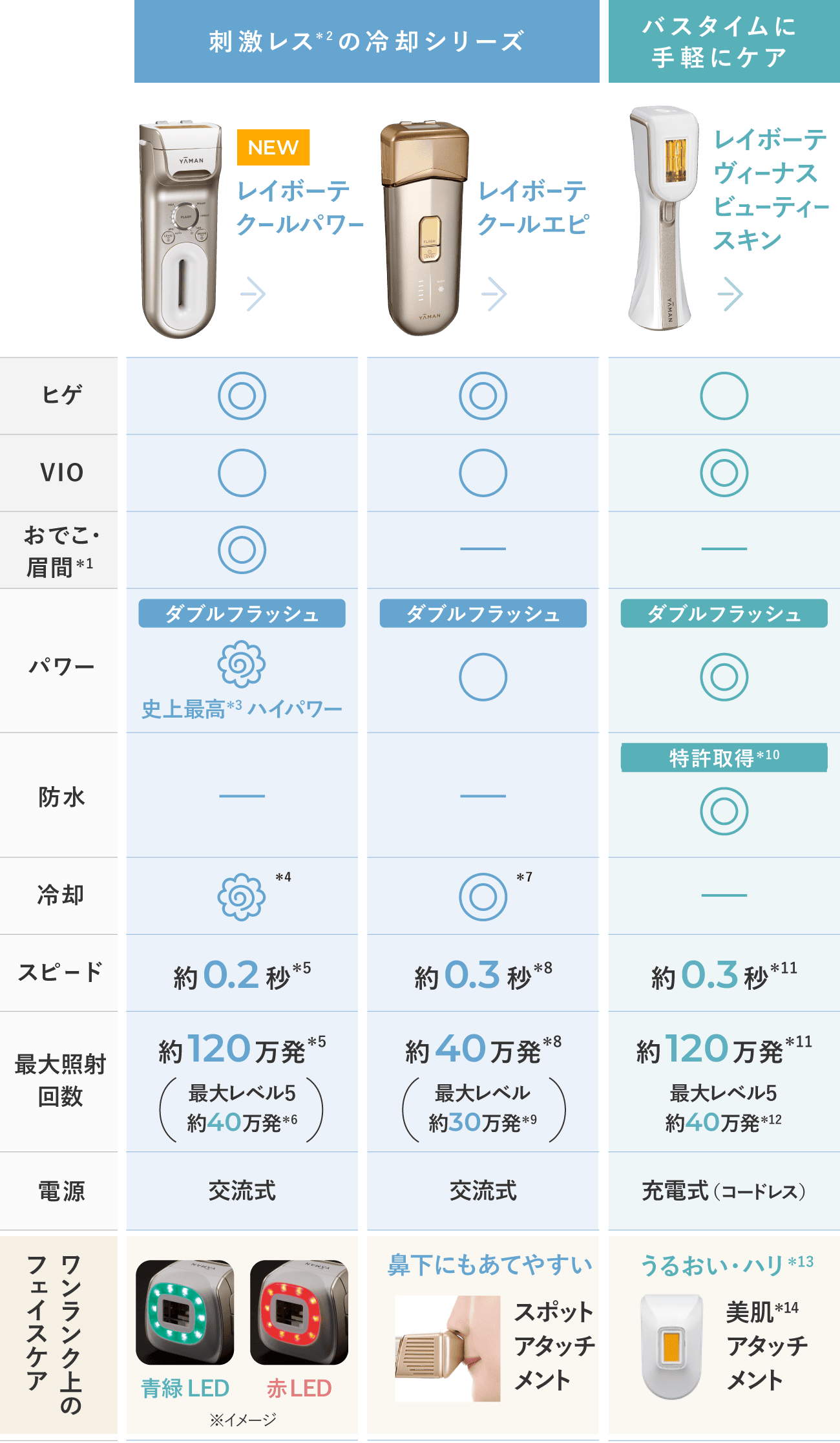 レイボーテシリーズ比較表