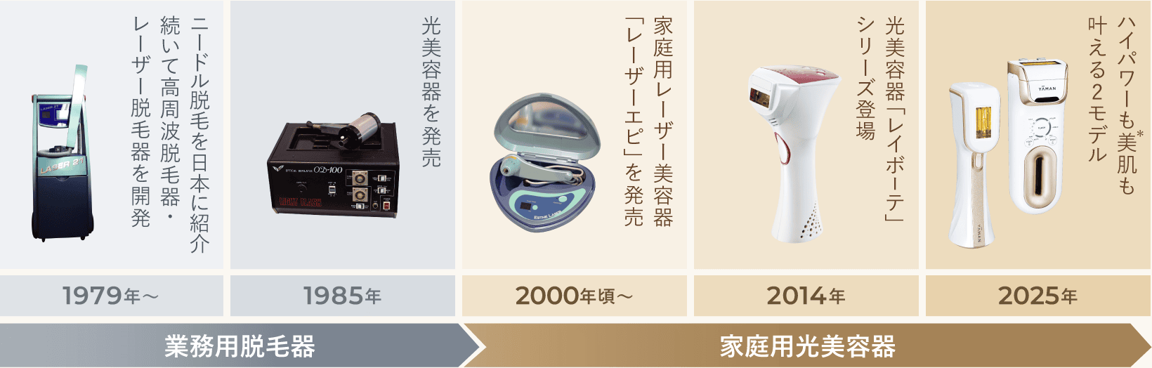 40年以上前からプロ向けの業務用機器を開発